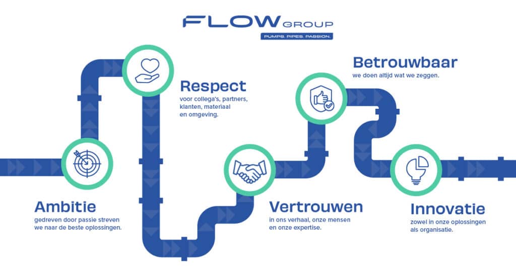 Werken bij Flow Group diagram
